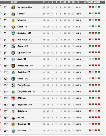 Tabela da Série B após os jogos deste sábado (Foto: Reprodução/FI)