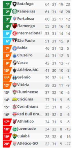 Classificacao Brasileirao 32a rodada