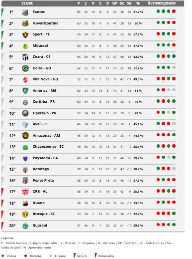 Classificação da Série B tem Santos e Novorizontino na ponta (Foto: Divulgação/FI)