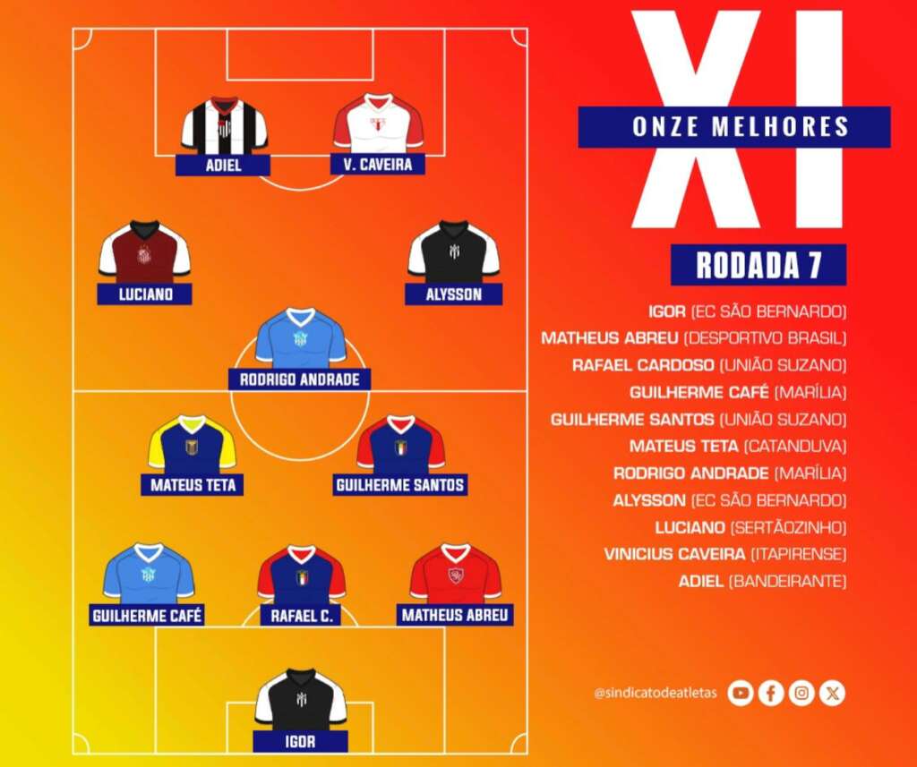 Paulistão Série A3: Após 7 jogos, veja quais clubes e atletas estiveram mais na Seleção da Rodada