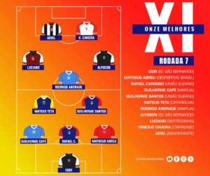 Paulistão Série A3: Após 7 jogos, veja quais clubes e atletas estiveram mais na Seleção da Rodada