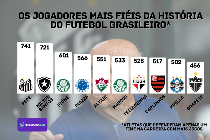 Pepe comemora 90 anos como o jogador mais fiel da história do futebol brasileiro; veja lista 2 image 506