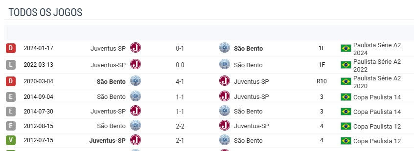 São Bento x Juventus - Bentão busca recuperação contra Grená embalado 2 tabu Juventus x Sao Bento