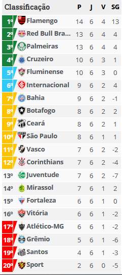 Classificação do Brasileirão: Flamengo líder e uma surpresa 2 Classificacao 6a rodada