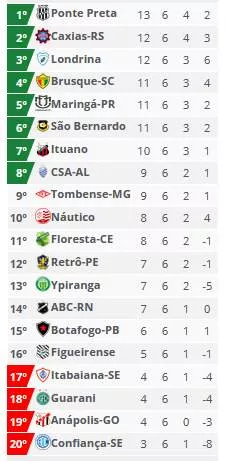 Tropeços de concorrentes garantem o Guarani na 18ª colocação 2 CLASSIFICACAO 6a RODADA