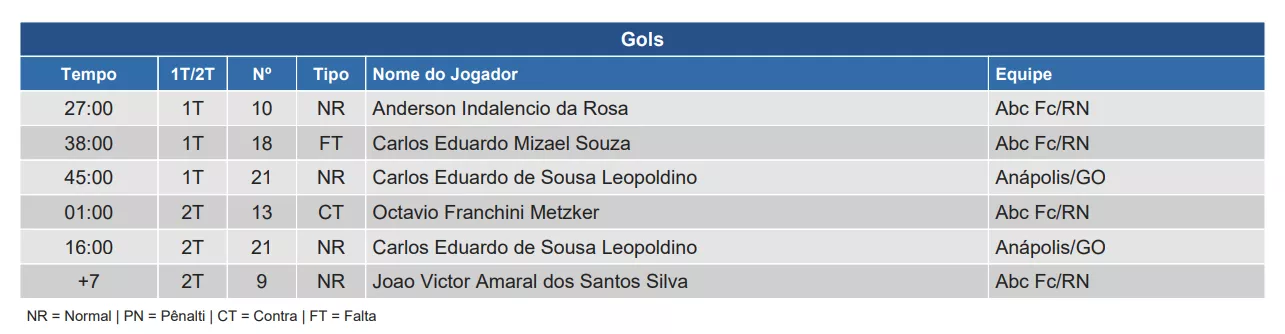 Arbitragem registra gol contra e tira hat-trick de atacante do Anápolis na Série C 2 Anápolis Série C