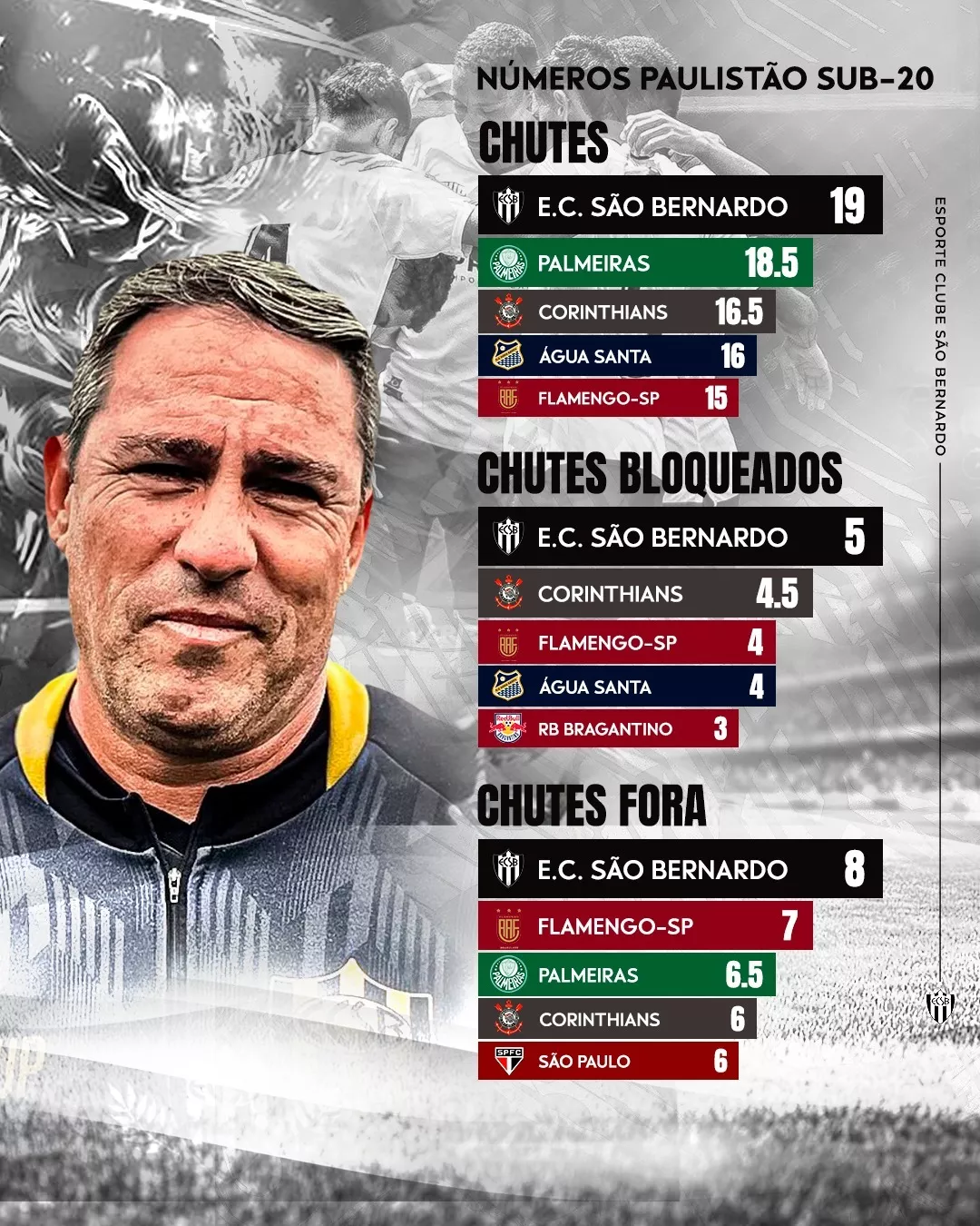 EC São Bernardo lidera em chutes e supera os "quatro grandes" no Paulista Sub-20 2 WhatsApp Image 2025 05 29 at 10.16.34