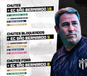 EC São Bernardo lidera em chutes e supera os 