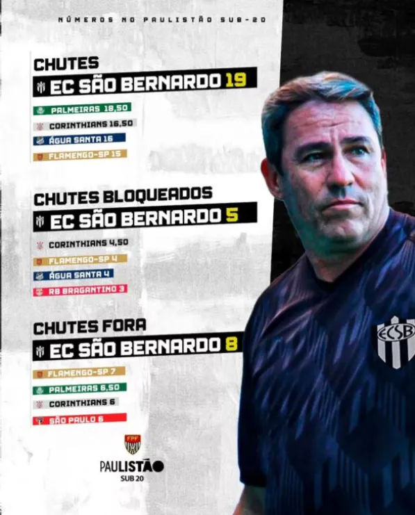 EC São Bernardo lidera em chutes e supera os "quatro grandes" no Paulista Sub-20 3 umsxNlBx image 138