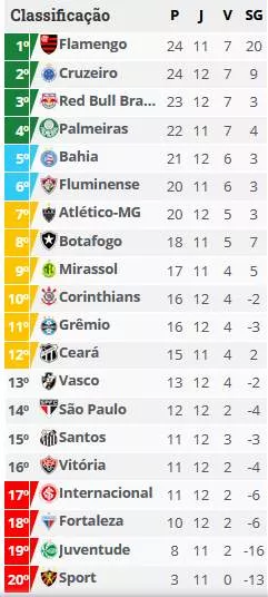 Classificação do Brasileirão antes do Mundial de Clubes 2 Classificacao Brasileirao junho 13