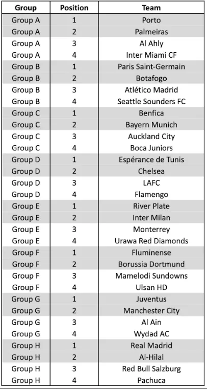 Supercomputador do Mundial de Clubes coloca 3 brasileiros nas oitavas. Veja quem são! 2 Jmw1kUrz image