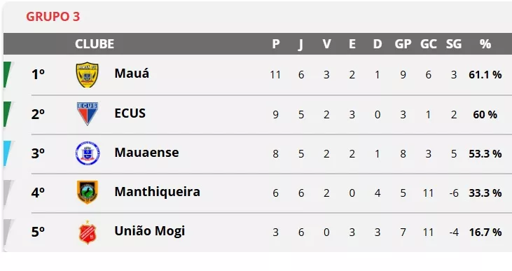 Segundona: Único invicto, ECUS não perde um jogo oficial há quase 1 ano 2 Sem titulo