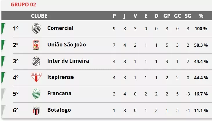 Copa Paulista: Comercial já tem mais vitórias do que em todo o Paulistão A3 2 6dOn3a45 Sem titulo