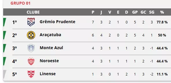 COPA PAULISTA: Feriado fecha a 4ª rodada e abre a 5ª com dois jogos 2 Sem 1