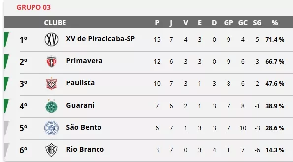 Copa Paulista: Dyego Coelho é demitido do São Bento após 4º jogo sem vencer 2 gmeu8BDy Sem titulo