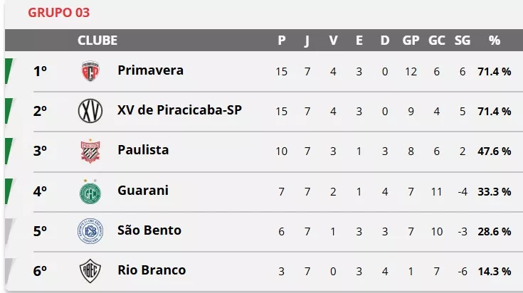 Com lesão no joelho, atacante do São Bento não joga mais a Copa Paulista 2 nFRJCOLn Sem titulo