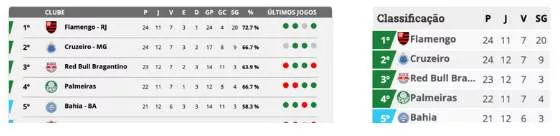 Gustavo Melges faz do Futebol Interior referência no Brasil 3 placar classificacao futebol interior