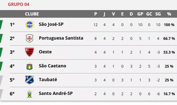 COPA PAULISTA: Cinco partidas neste sábado dão sequência à 5ª rodada 4 s4G0YHAZ Sem titulo