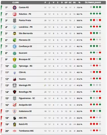 Veja a classificação da Série C após a 17ª rodada! 3 tabela da Serie C