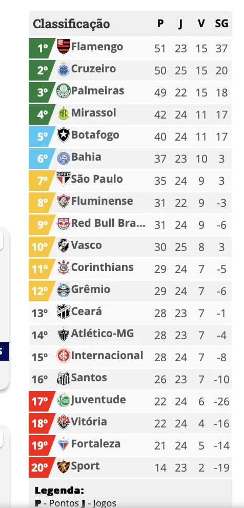 BRASILEIRÃO: Cruzeiro cai e abre caminho para Flamengo e Palmeiras; veja classificação 2 Captura de Tela 2025 09 27 as 23.23.28