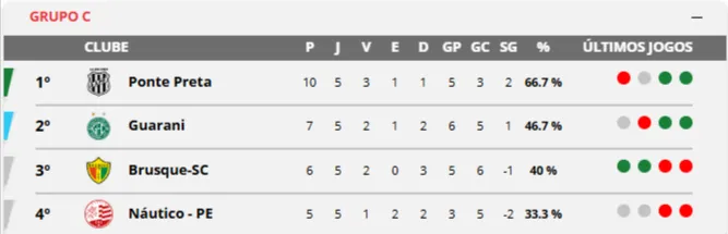 Serie C tem tres acessos em aberto na ultima rodada 1