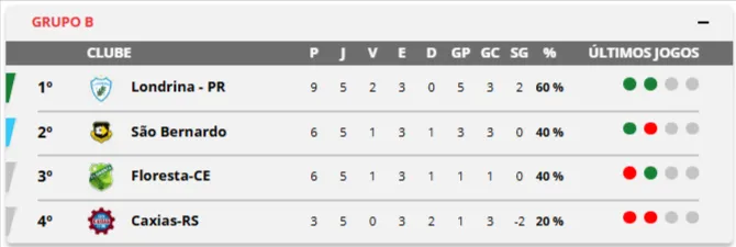Serie C tem tres acessos em aberto na ultima rodada