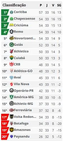 SÉRIE B: Chapecoense assume vice-liderança em dia de empates em clássicos 2 Brasileirão - Série B - 2025