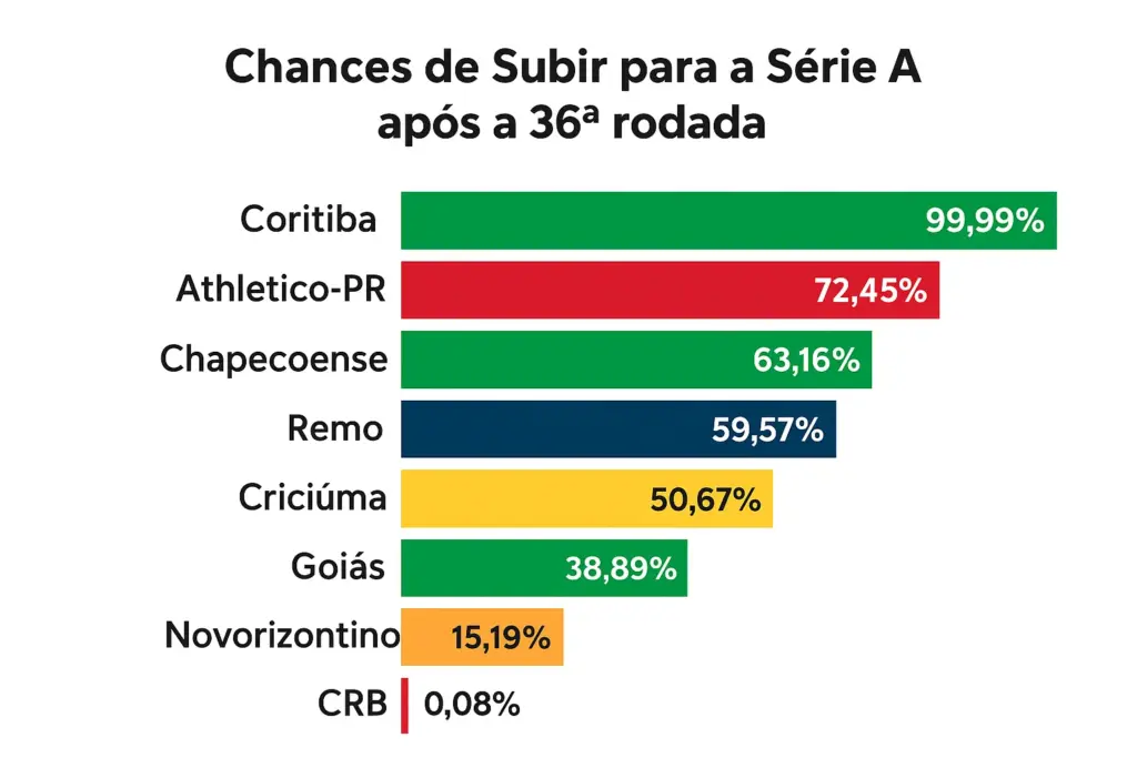 FsW48iwO Chances de acesso Serie B 2025