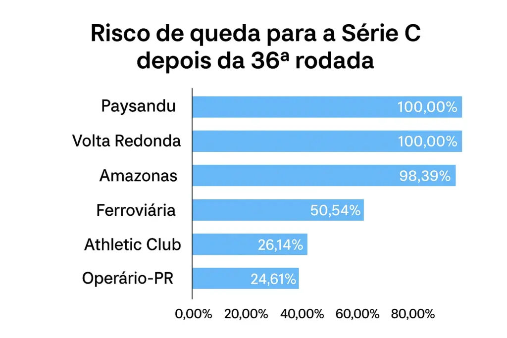 T0i2wEB8 Risco de rebaixamento Serie B 2025