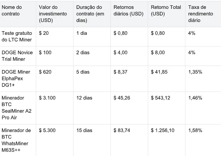 A mineração em nuvem da FY Energy proporciona ganhos diários estáveis em criptomoedas durante quedas no preço do BTC e do ETH. 2 U02sW5F8 image