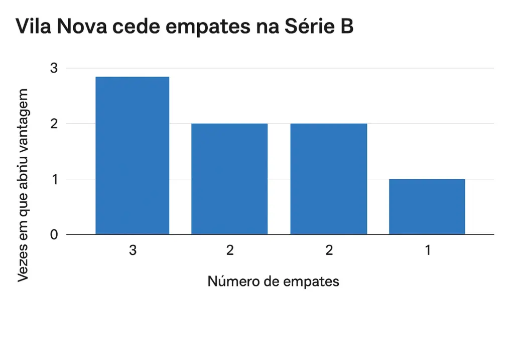 Vila Nova cede nono empate na Serie B 2025 1