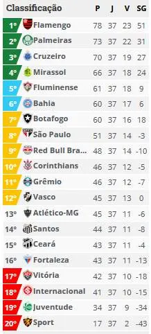 Brasileirão 2026: Veja a Classificação antes da rodada final 2 Classificao final 2025