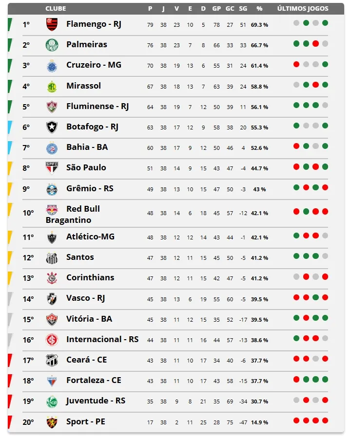 BRASILEIRÃO: Inter se salva e Fortaleza e Ceará são rebaixados. Veja classificação final! 2 Screenshot 51