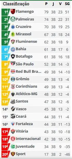 Brasileirão: Veja quem cairia e classificados no intervalo 2 classificacao valida intervalo