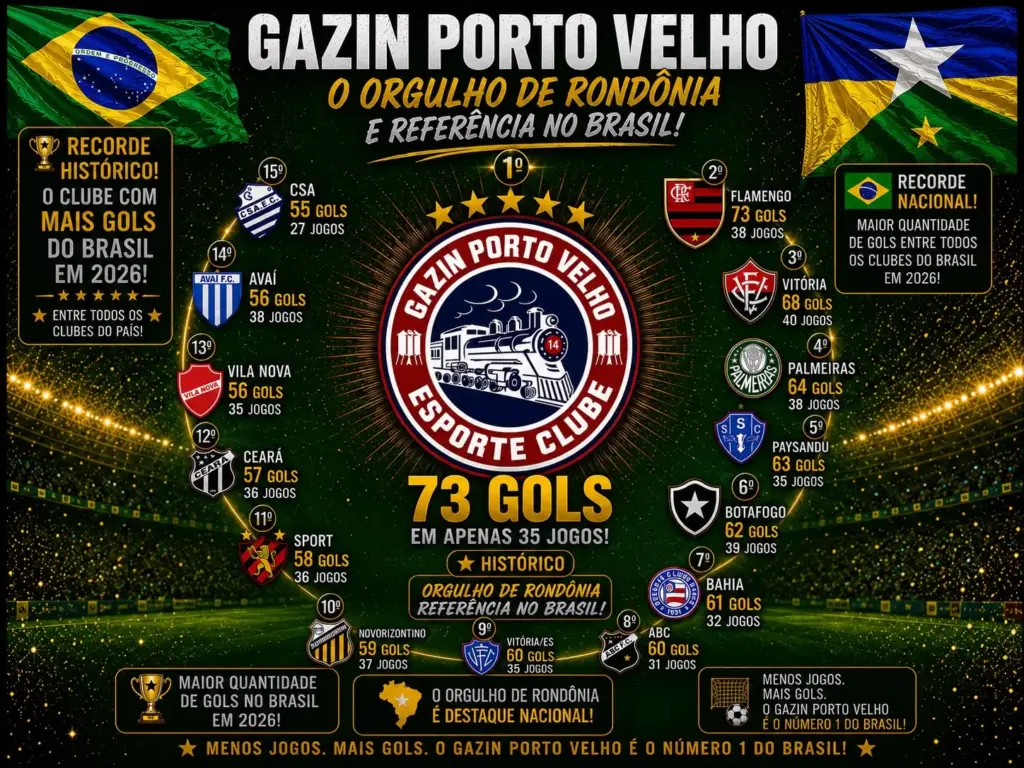 Gazin Porto Velho ganha destaque com 73 gols em 35 partidas no ano