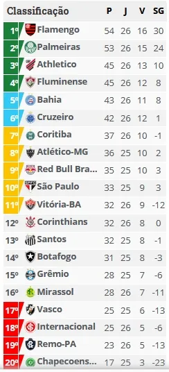 Grêmio perde outra e Luis Castro diz que foi injusto. Veja! 3 CLASSIFICACAO 26
