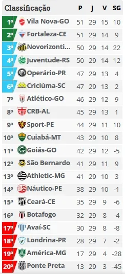 Veja classificação da Série B do Brasileiro após 29ª rodada 2 Série B - 2026