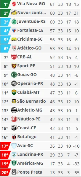 Veja a Classificação da Série B após a 33ª rodada 2 ZSf903k0 image