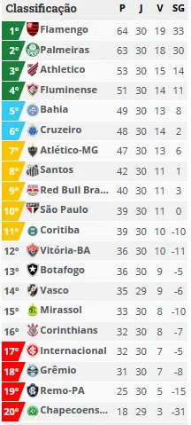 Veja a Classificação do Brasileirão após a 30ª rodada 2 classificacao 30rodada