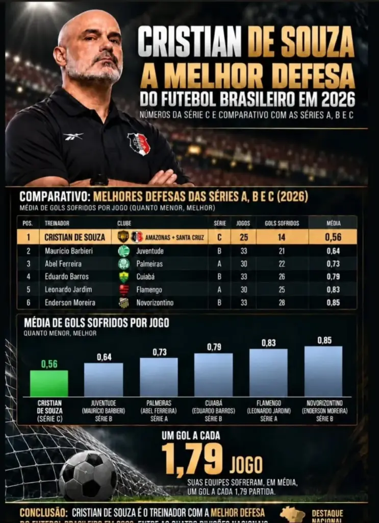 Após acesso, Cristian de Souza é eleito melhor técnico da Série C 4 cristian de souza numeros