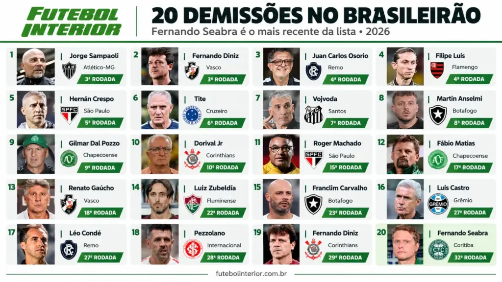 Com Seabra, Brasileirão 2026 chega a 20 técnicos demitidos