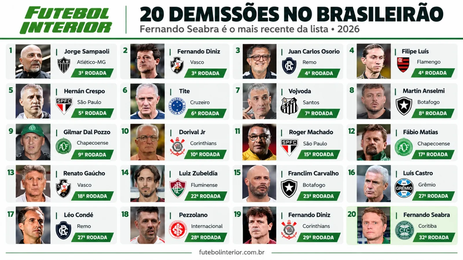 Com Seabra, Brasileirão 2026 chega a 20 técnicos demitidos